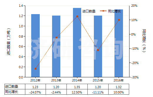 2012-2016年中國制造油漆（含瓷漆）用的顏料、零售形狀及零售包裝的染料或其他著色料(HS32129000)進口量及增速統(tǒng)計